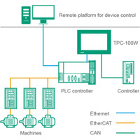 TPC-110W ARM-basierter Touch Panel Computer mit einem 10.1" Display von Advantech Anwendung Managementsystem