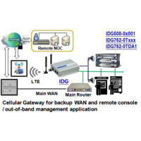 Anwendungsbeispiel mit dem IDG500AM-0T001 LTE Mobilfunk-Gateway mit GPS von Amit.