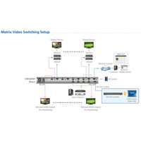 Diagramm zur Anwendung des VM3404H HDMI-HDBaseT-Lite Matrix-Switches von Aten.