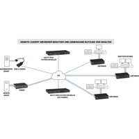 ACR1000A-R-R2 IP-basierter Single-Link DVI-D Extender mit einem RJ45 und einem SFP Anschluss von Black Box Matrix Anwendung
