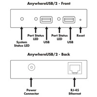 Skizze aller Anschlüsse und LED Anzeigen des AnywhereUSB/2 Netzwerk USB Hubs von Digi.