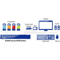 Diagramm zur Anwendung des K204E Secure KVM Switches mir 4 Ports von High Sec Labs.
