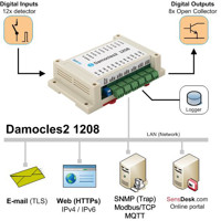 Diagramm zur Anwendung der Damocles2 1208 Ethernet I/O Einheit von HW group.