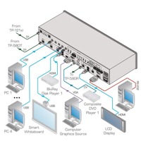Diagramm zur Anwendung des VP-553 HDMI & HDBaseT Matrixschalters & Scalers von Kramer Electronics.