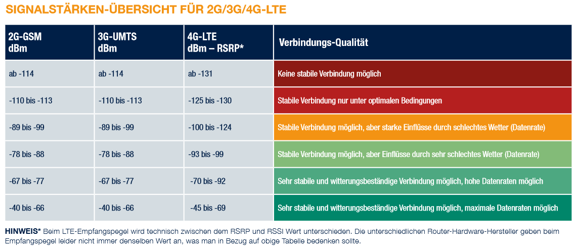 Signalstärken-Übersicht-für-Mobilfunk