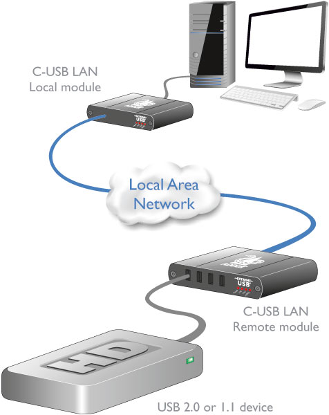 Adder C-USB LAN USB 2.0 Extender über Gigabit Ethernet LAN