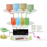 Diagramm zur Anwendung des Adder CCS4USB KVM Switches.