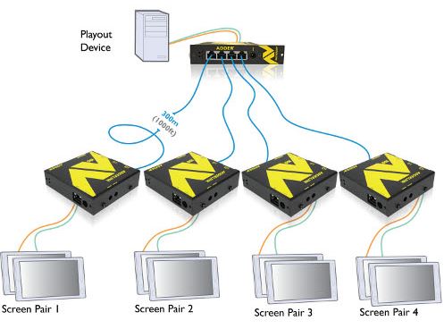 adderlink-av100-adder-digtal-signage-diagramm2