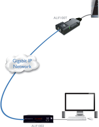 AdderLink Infinity 100T Adder IP basierter KVM Sender für DVI und DisplayPort Video