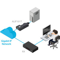 AdderLink Infinity 101T DisplayPort IP KVM Extender/Transmitter von Adder Anwendungsdiagramm