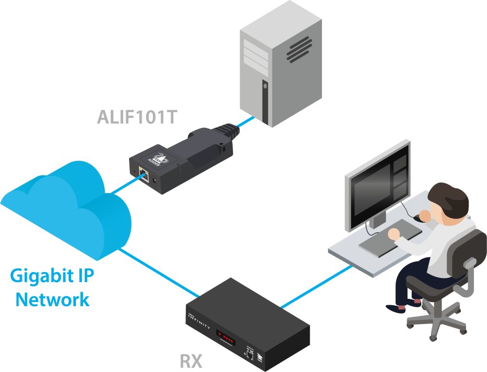 AdderLink Infinity 101T DisplayPort IP KVM Extender/Transmitter von Adder Anwendungsdiagramm