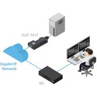 ADDERLink Infinity 101T DVI ZeroU IP KVM Dongle Transmitter mit 1x DVI und 2x USB 2.0 Anschlüssen von Adder Anwendungsdiagramm