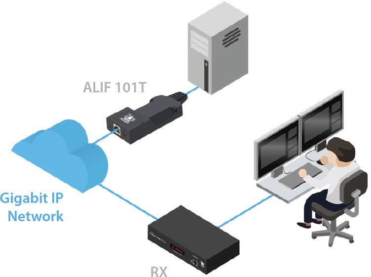 ADDERLink Infinity 101T DVI ZeroU IP KVM Dongle Transmitter mit 1x DVI und 2x USB 2.0 Anschlüssen von Adder Anwendungsdiagramm