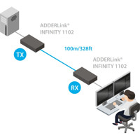 ADDERLink Infinity 1102 DisplayPort KVM over IP Extender von Adder Anwendungsdiagramm