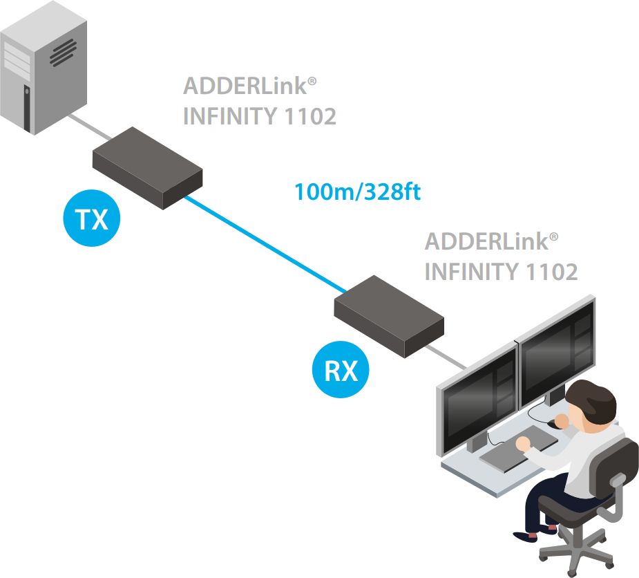 ADDERLink Infinity 1102 DisplayPort KVM over IP Extender von Adder Anwendungsdiagramm