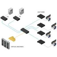 AdderLink Infinity 3000 Dual-Head USB 2.0 IP KVM Extender von Adder Anwendung