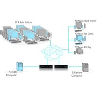 AdderLink Infinity Dual Adder digitaler DVI KVM Extender und Matrix Switch