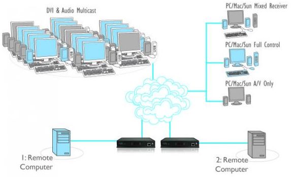 adderlink-infinity-adder-netzwerk-dvi-usb-audio-kvm-extender-diagramm