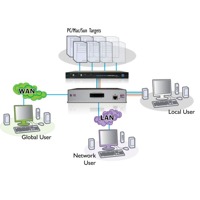 Diagramm zur Anwendung des AdderLink IP KVM over IP Extenders von Adder.