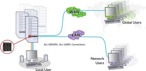 Adderlink IPEPS von Adder - KVM over IP Extender für Rechner mit VGA Video und USB oder PS/2 Tastatur Maus.