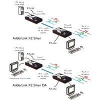 Diagramm zur Anwendung des AdderLink X2 KVM Extenders von Adder.