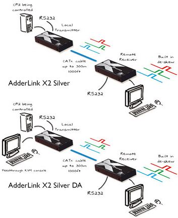 adderlink-x2-adder-kvm-extender-catx-vga-ps-2-300m-diagramm