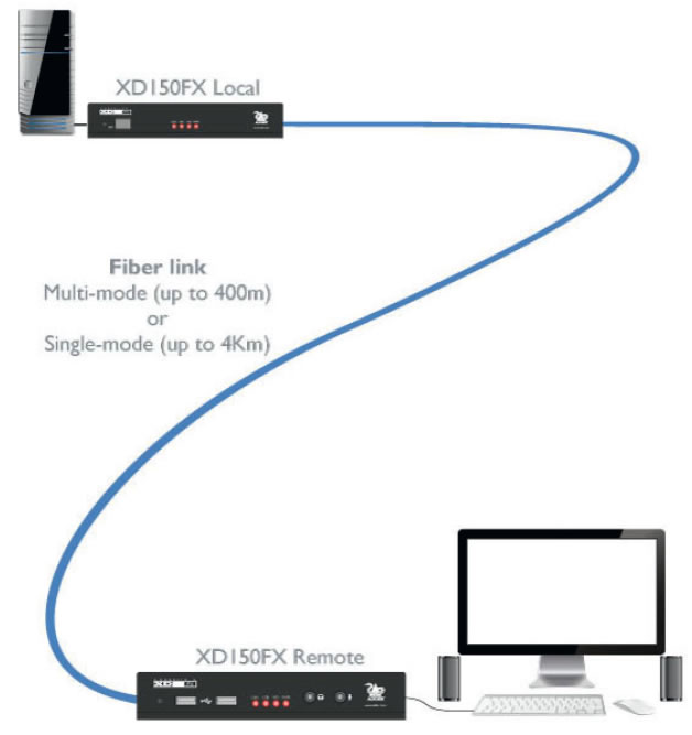 AdderLink XD150FX Adder Glasfaser KVM Extender