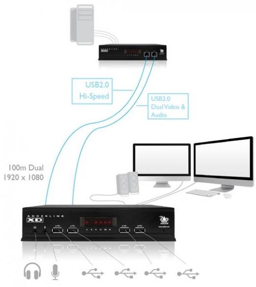 adderlink-xd-522-adder-displayport-kvm-extender-diagramm