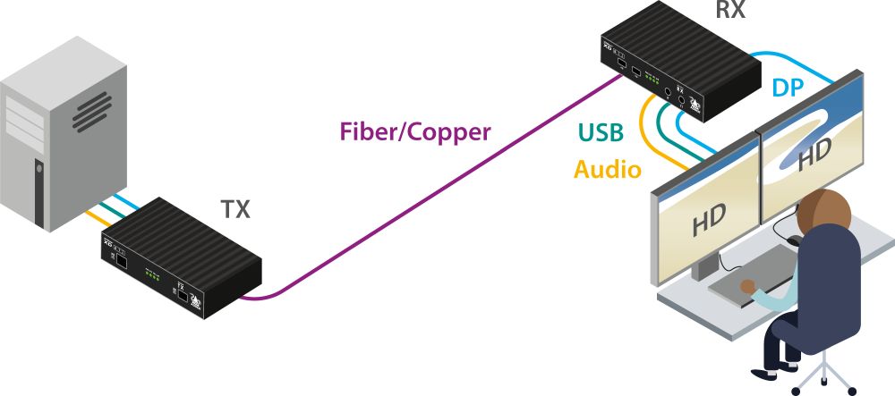 ADDERLink XD612 Single- oder Dual-Head DisplayPort 1.2 KVMA Extender von Adder Anwendungsdiagramm