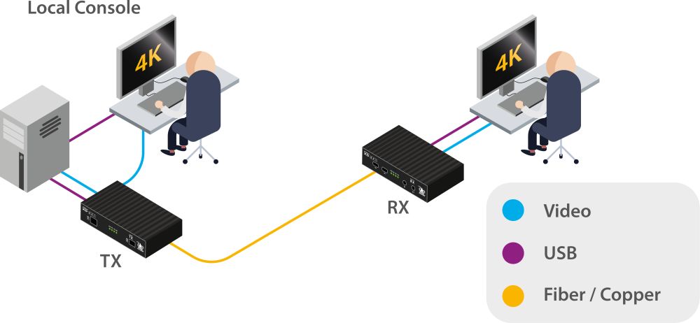 ADDERLink XD641 Single-Head KVM Extender für Auslösungen bis 4K60 UHD von Adder Anwendungsdiagramm