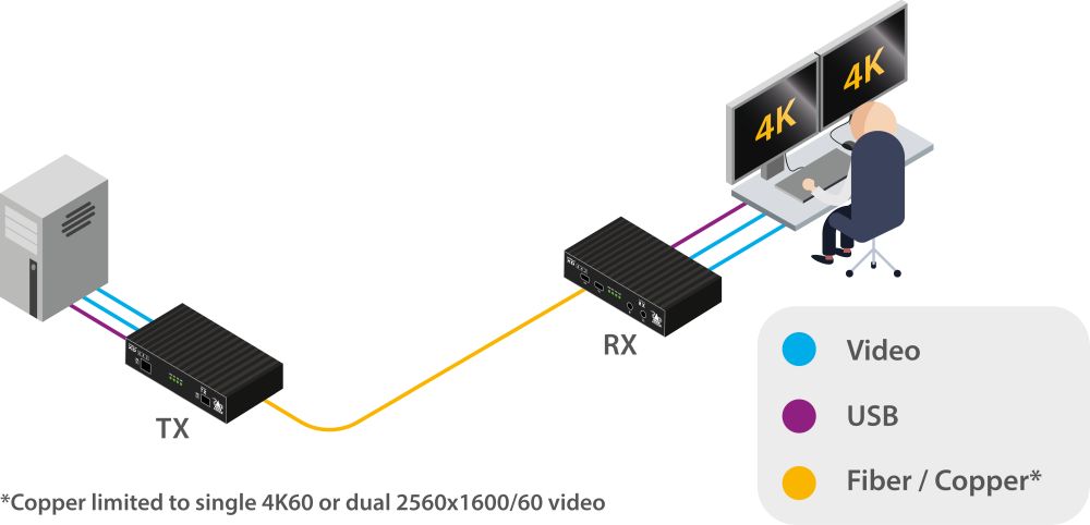 ADDERLink XD642 Dual-Head DisplayPort 1.2 KVM Extender für Auflösungen bis 4K60 von Adder Anwendungsdiagramm