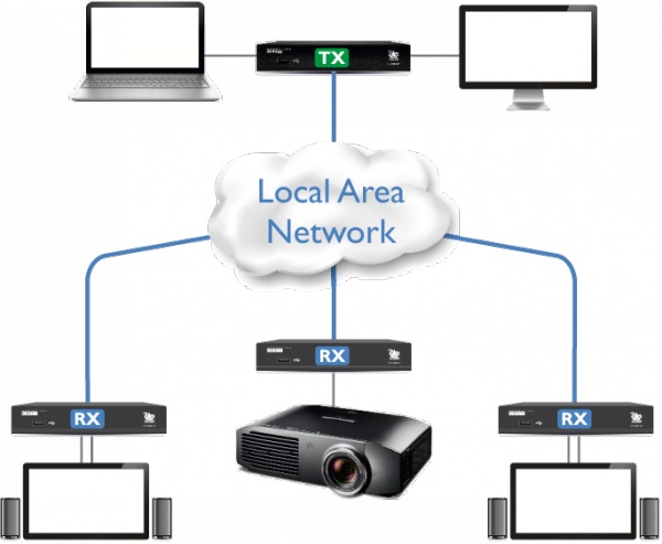 Diagramm zur Anwendung des AdderLink XDIP mit mehreren Empfängern.