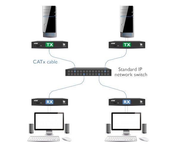 Matrixanwendung der AdderLink XDIP KVM over IP Matrix von Adder.