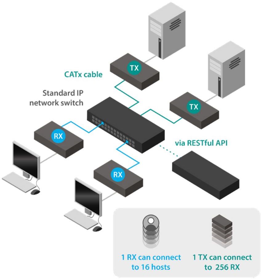 AdderLink XDIP HDMI USB KVM Extender von Adder RESTful API