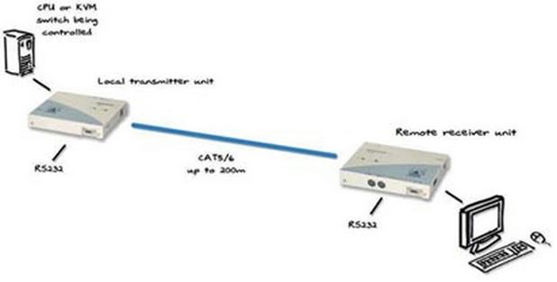 adderlink-adder-kvm-extender-catx-vga-ps-2-rs232-200m-diagramm