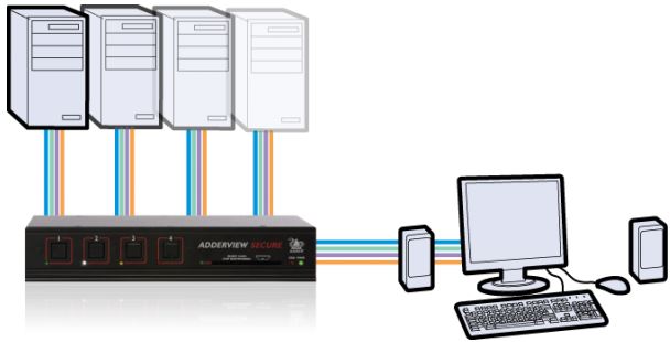 adderview-avs-secure-digital-standard-adder-secure-kvm-switches-diagramm