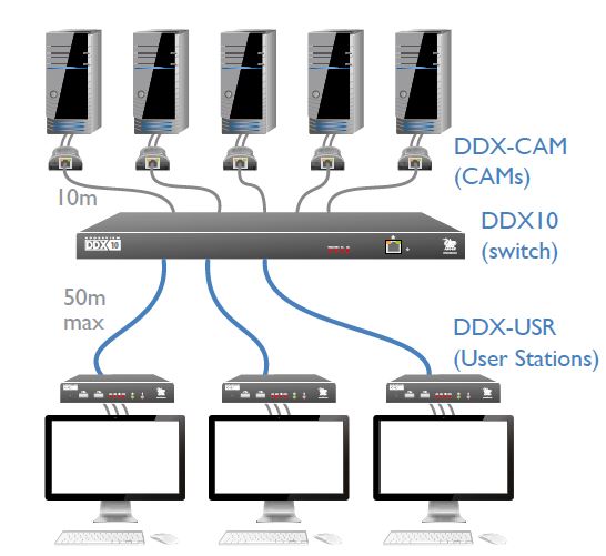 AdderView DDX10 Adder KVM Matrix Switch für DVI/DisplayPort/VGA, USB und Audio