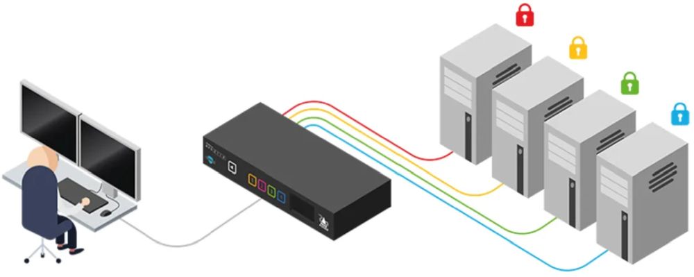 ADDERView Secure AVS 2214 4-Port Dual-Head DVI-D KVM Secure Switch von Adder Anwendungsdiagramm