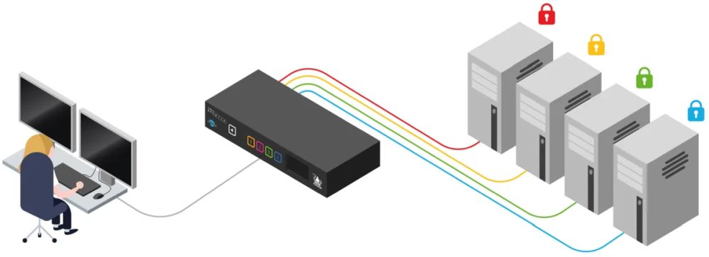 ADDERView Secure AVS 4214 Secure Dual-Head DP/HDMI KVM Switch von Adder Anwendungsdiagramm