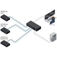 AdderView Secure KVM Switch mit Auflösungen bis 4K Ultra HD von Adder Anwendung