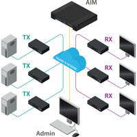ADDERLink Infinity Manager (AIM) IP KVM Matrix Managementserver von Adder Anwendungsdiagramm