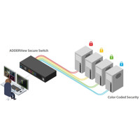 AVS1124 AdderView Secure Multi-Viewer Switch mit 4x DVI und 2x HDMI von Adder Sicherheitslevels