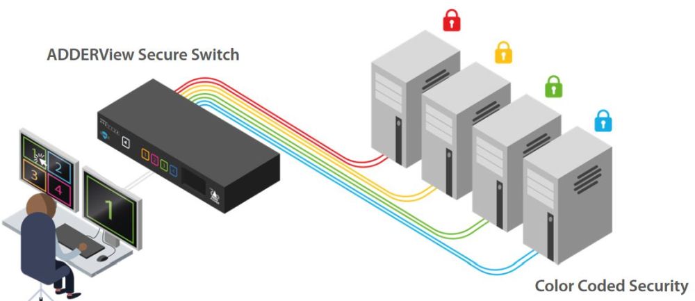 AVS1124 AdderView Secure Multi-Viewer Switch mit 4x DVI und 2x HDMI von Adder Sicherheitslevels