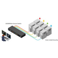 AVS4128 AdderView Secure Flexi-Switch für das Schalten von bis zu 8 Geräten von Adder Sicherheit