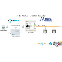 Anwendungsdiagramm des HD67D15-B2 M-Bus zu LoRaWAN Konverter von ADFweb