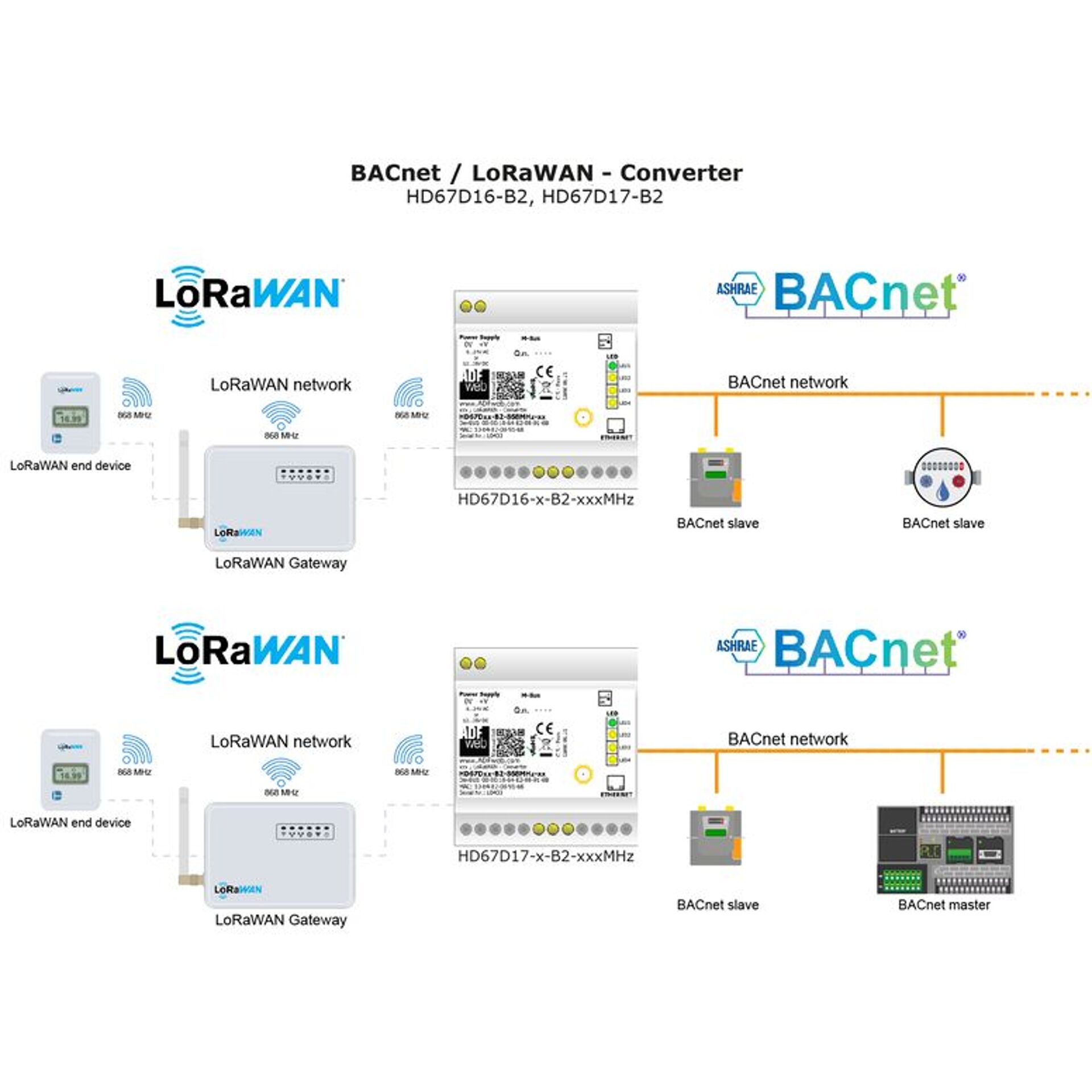 HD67D16-B2 ADFweb LoRaWAN BACnet Konverter - BellEquip