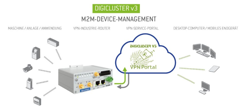 DigiCluster v3 mit einem ICR-S1 Router von Advantech