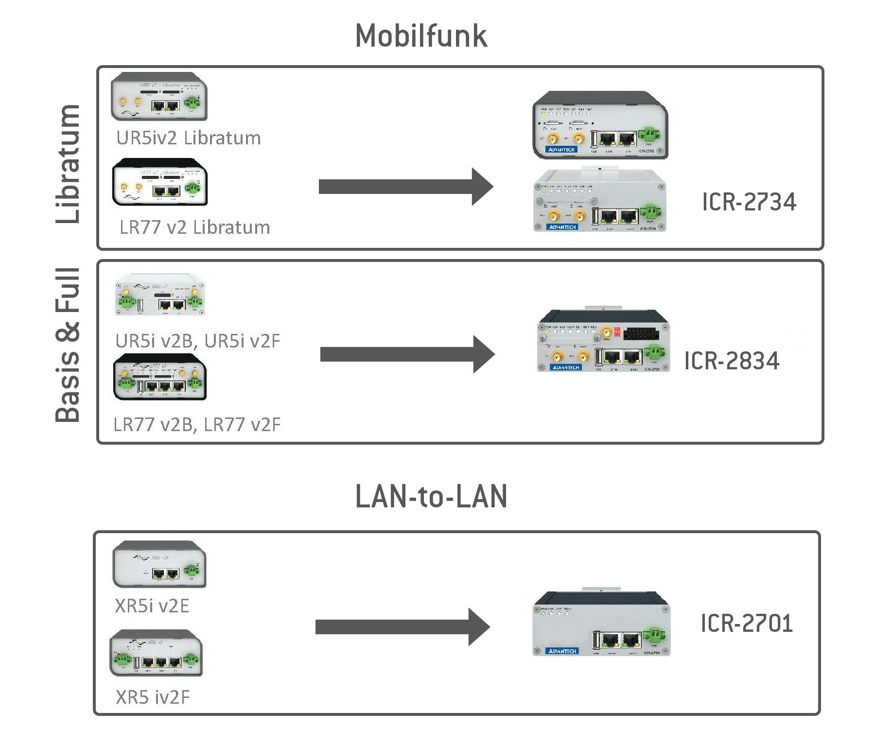 Industrietaugliche Router ICR-2700 und ICR-2800