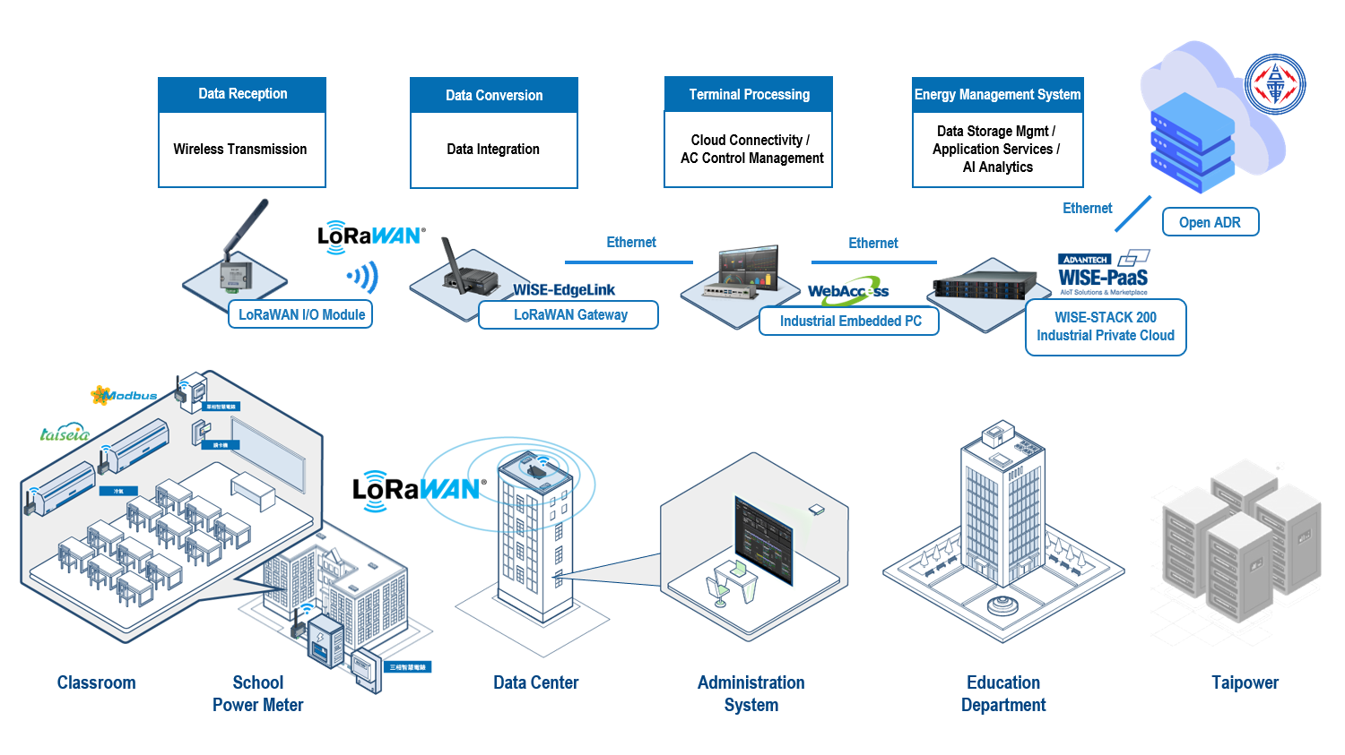 LoRaWAN-Anwendungsdiagramm für Energiemanagementsystem mit WISE-2200 und WISE-6610