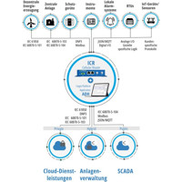 Application Data Hub (ADH) Protokollkonverter Router App von Advantech Anwendungen